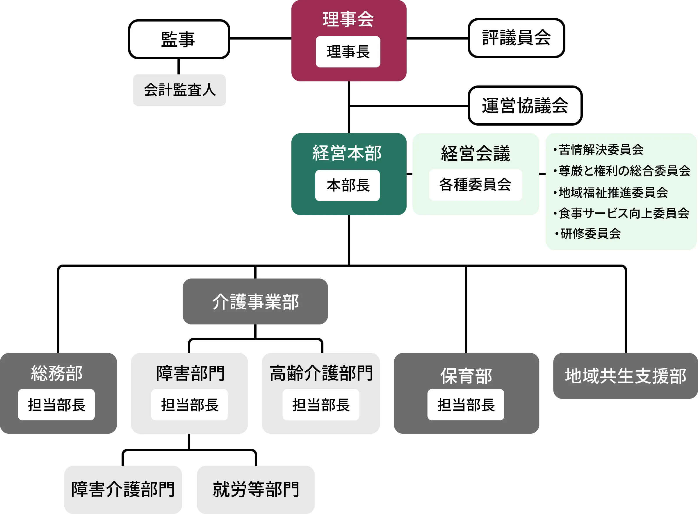 法人の事業統制及び職制を示す図