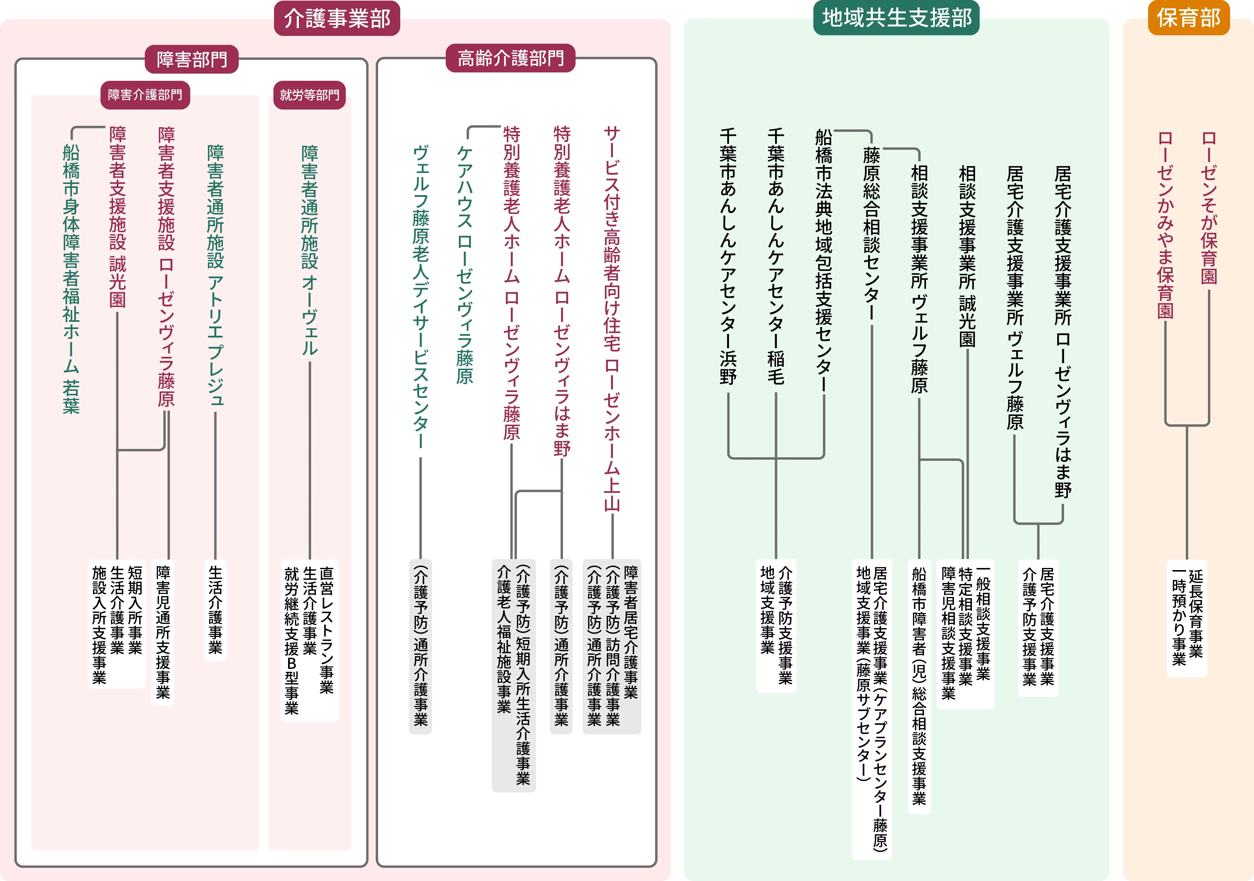 法人の事業執行体制を示す図